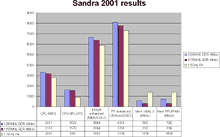 Sandra results