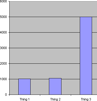 Accurate graph