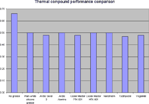 Compound performance comparison