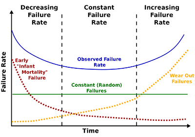Bathtub failure curve